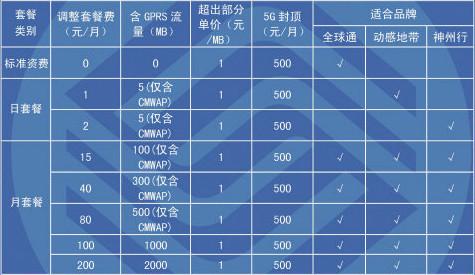 广东移动今起上调手机GPRS费300MB包月费40元